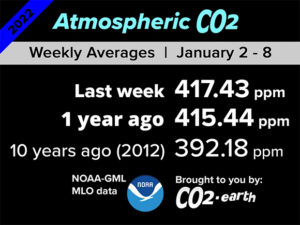 Weekly CO2